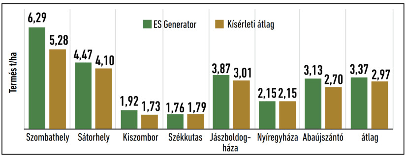 ES Generator termése, NÉBIH középérésű csoport, 2023.