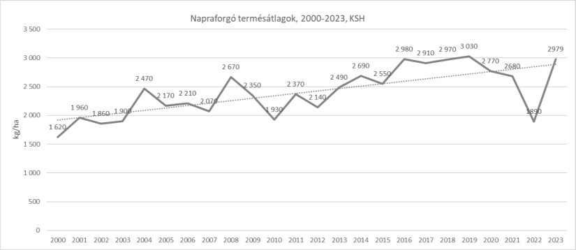 1. diagram. A napraforgó országos eredményei (kg/ha) évjáratonként váltakoznak, de a trend egyértelmű növekedést mutat. KSH 2020-2023