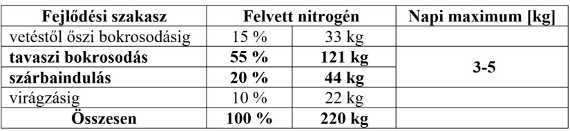 1. táblázat: A búza nitrogén-felvétele (8 t/ha hozamhoz) és felvételi dinamikája